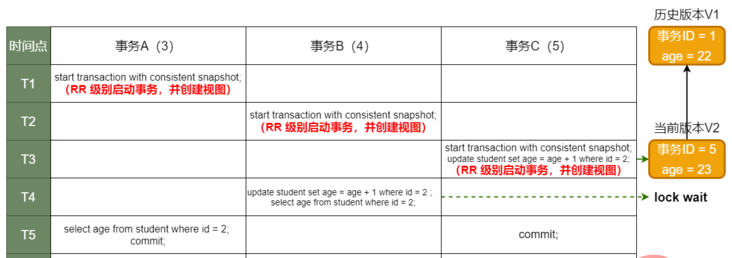 被事务 C 锁住