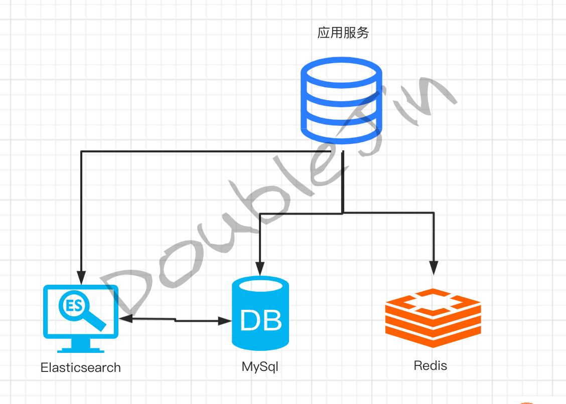 贴合生产的MySql优化思路