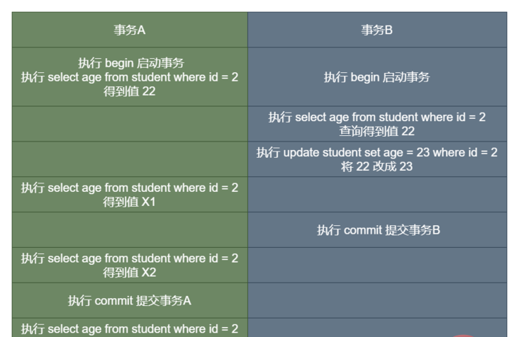 隔离级别举例