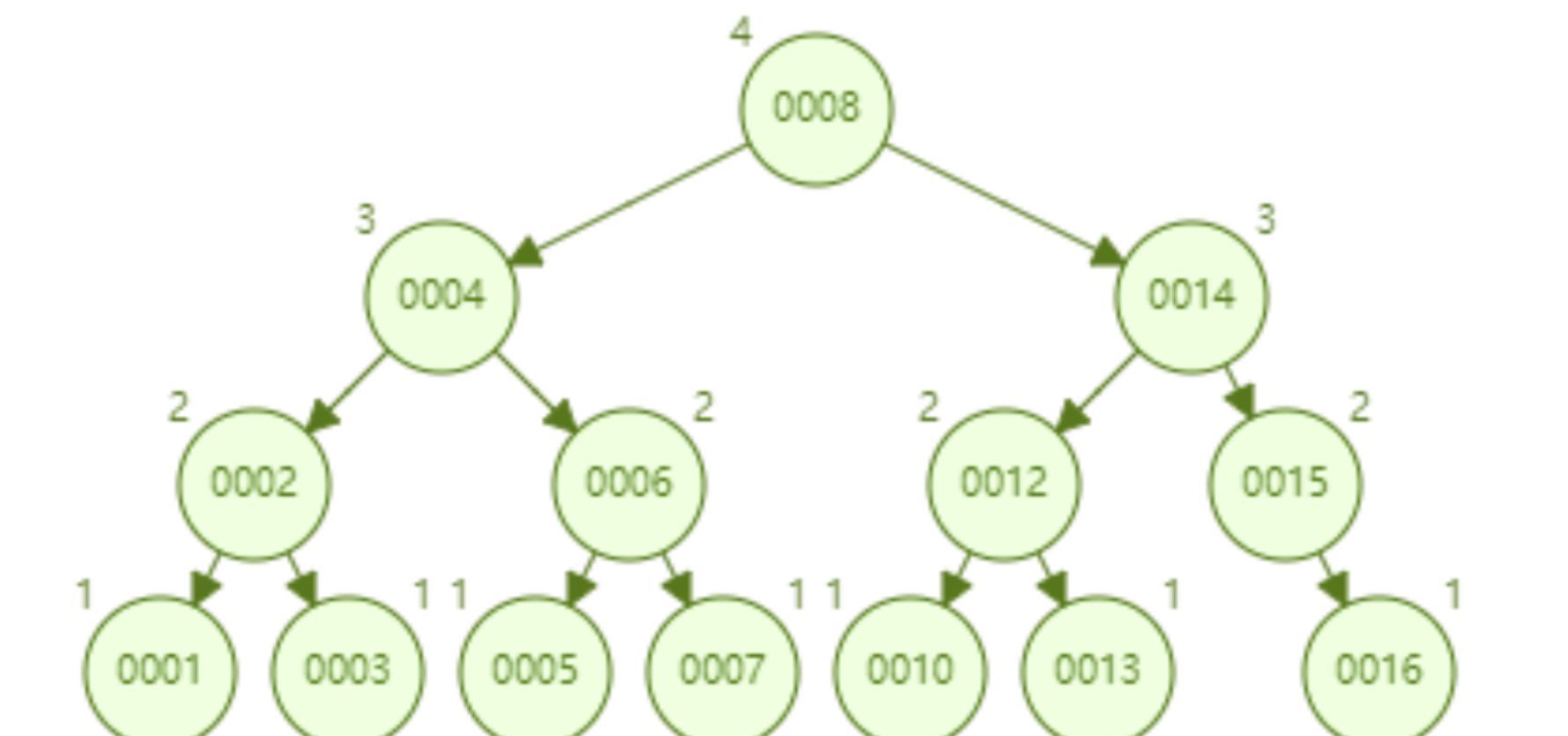 mysql索引为什么快