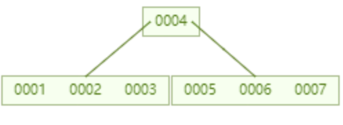 mysql索引为什么快