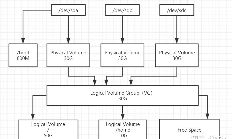 linux的lvm分区是什么