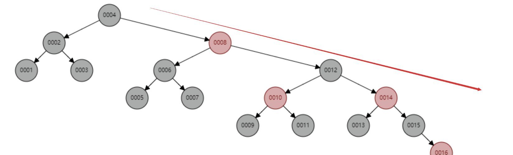 mysql索引为什么快