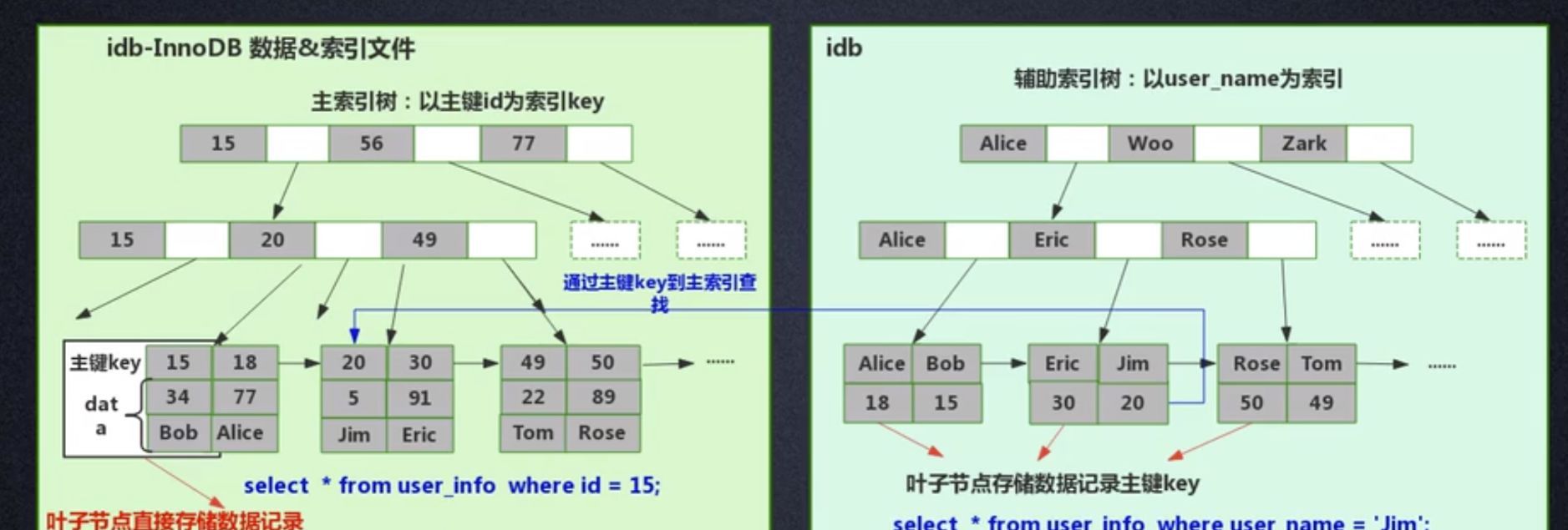 mysql索引为什么快