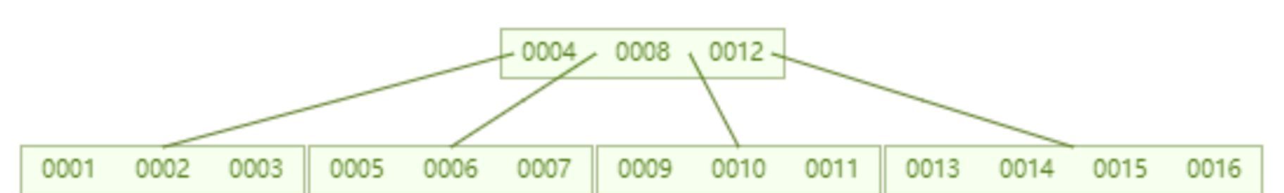 mysql索引为什么快