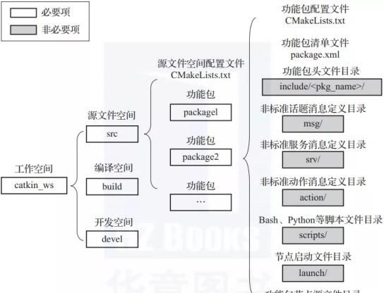 ros是linux什么版本