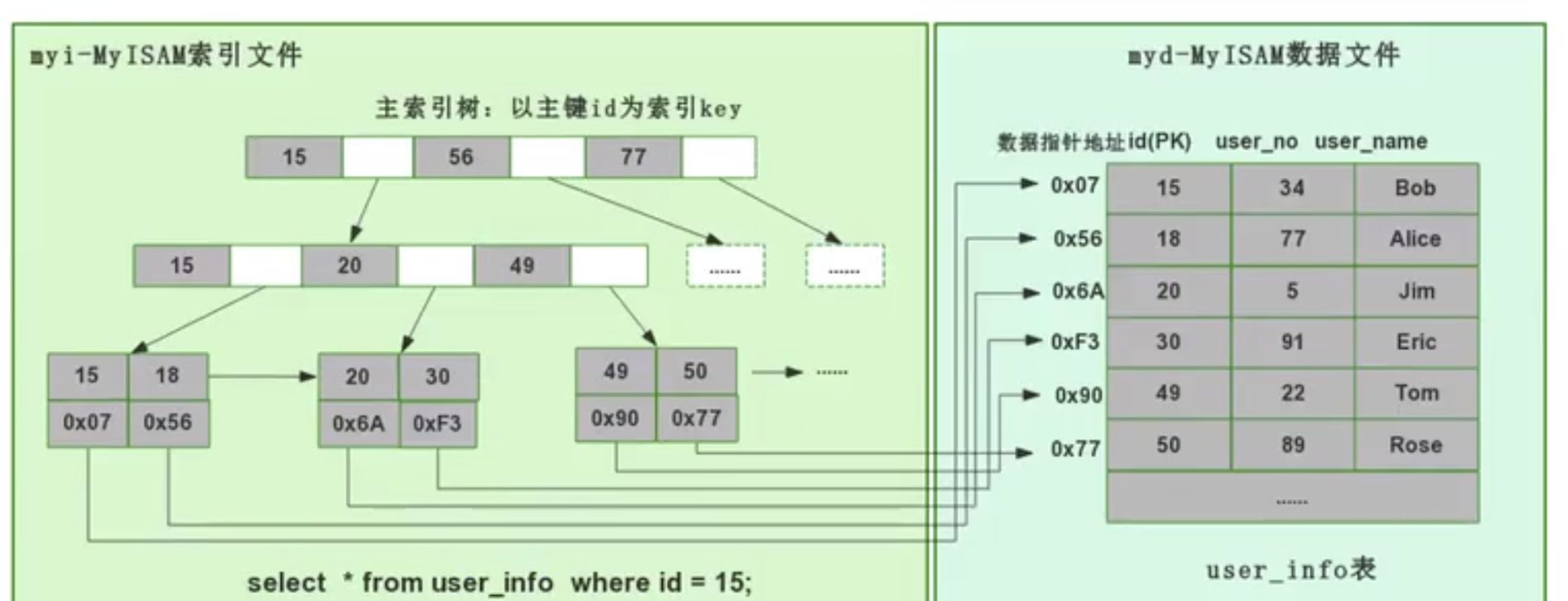 mysql索引为什么快