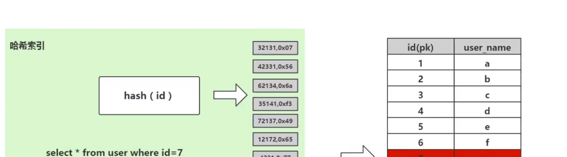 mysql索引为什么快