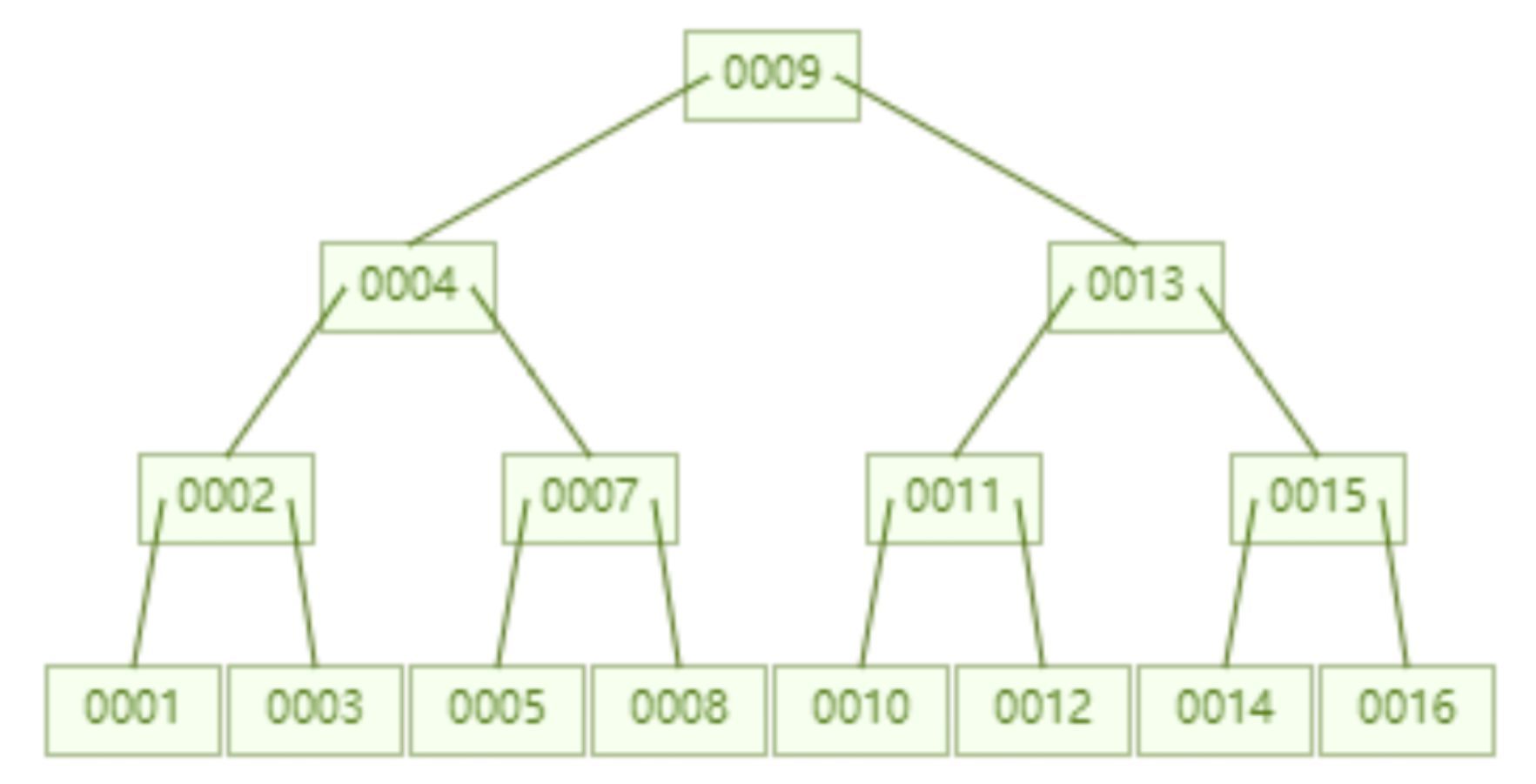 mysql索引为什么快