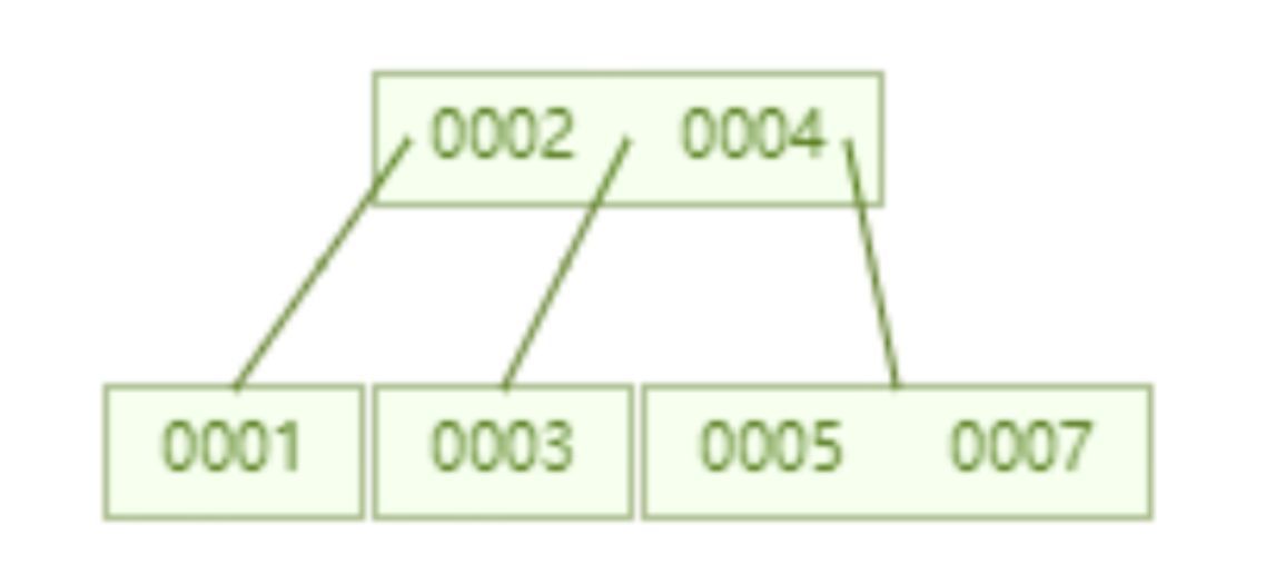 mysql索引为什么快