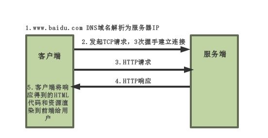 快速了解HTTP和HTTPS协议！