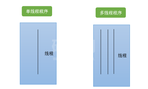 Linux线程的创建方式是什么