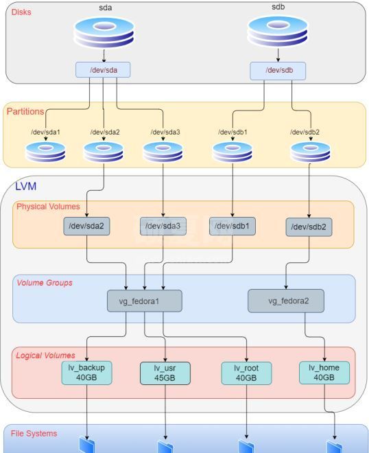 Linux磁盘管理之LVM磁盘操作命令怎么使用