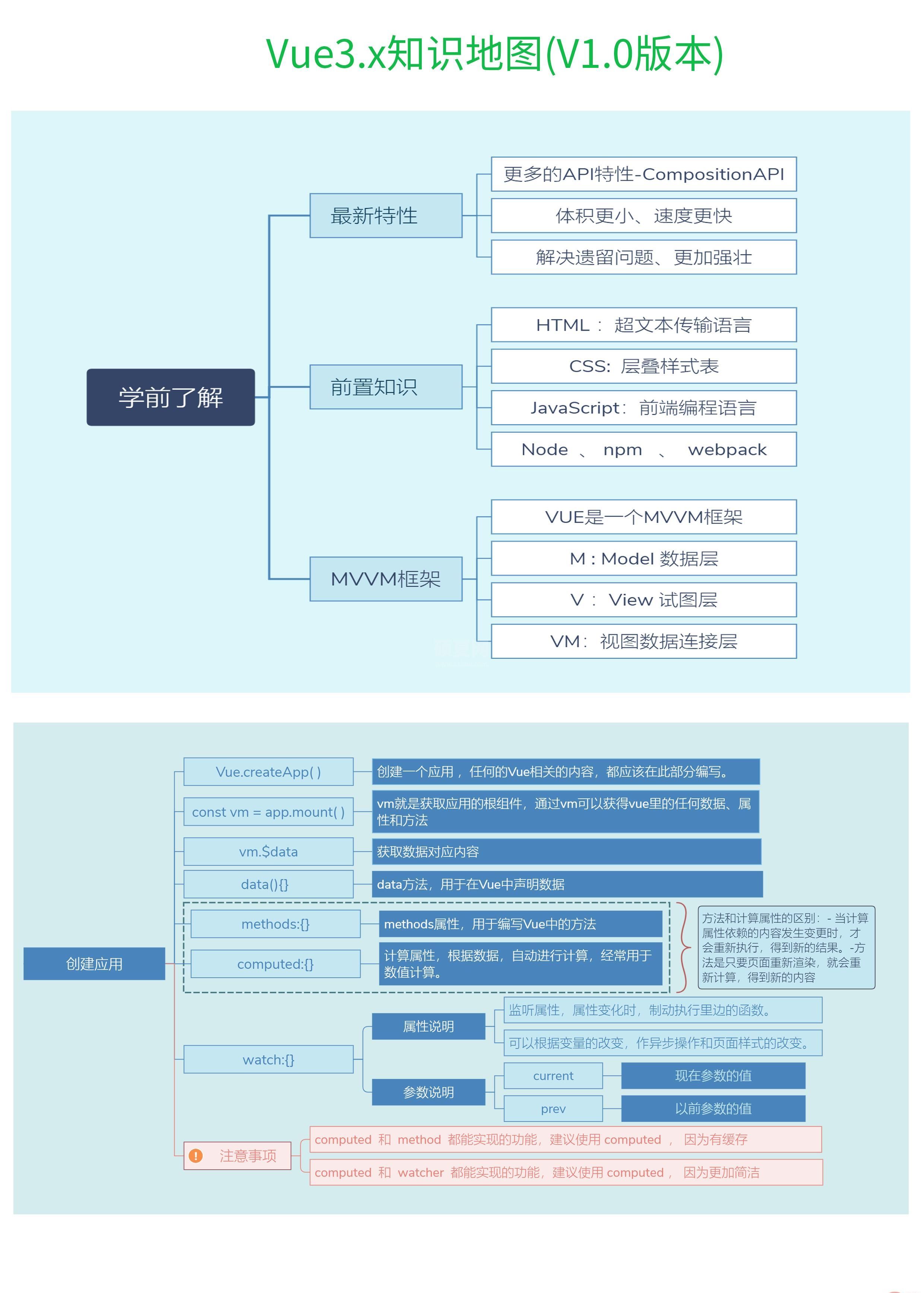 Vue3知识地图一：学前了解与应用创建