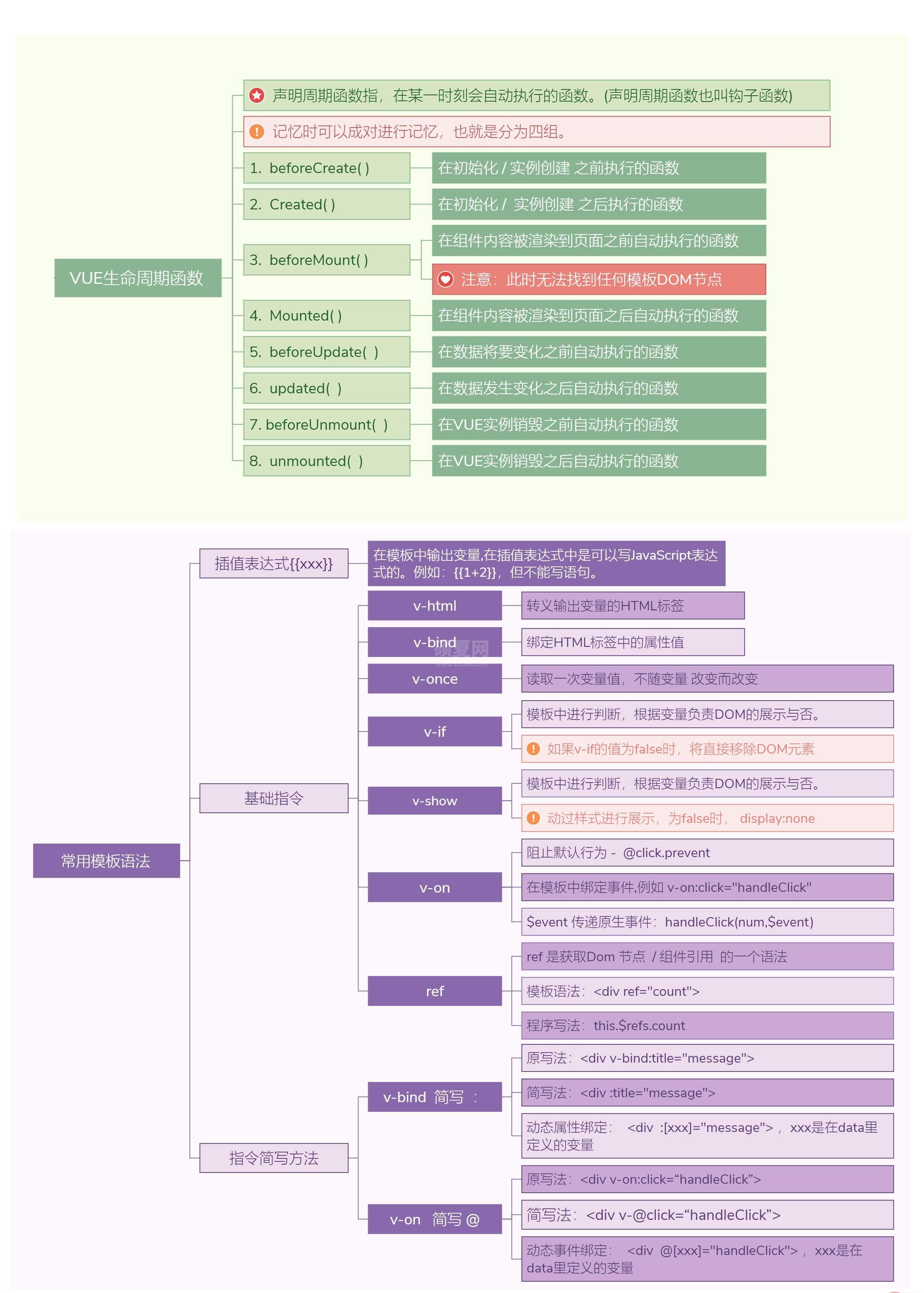 Vue3知识地图二：Vue生命周期函数与常用模板语法