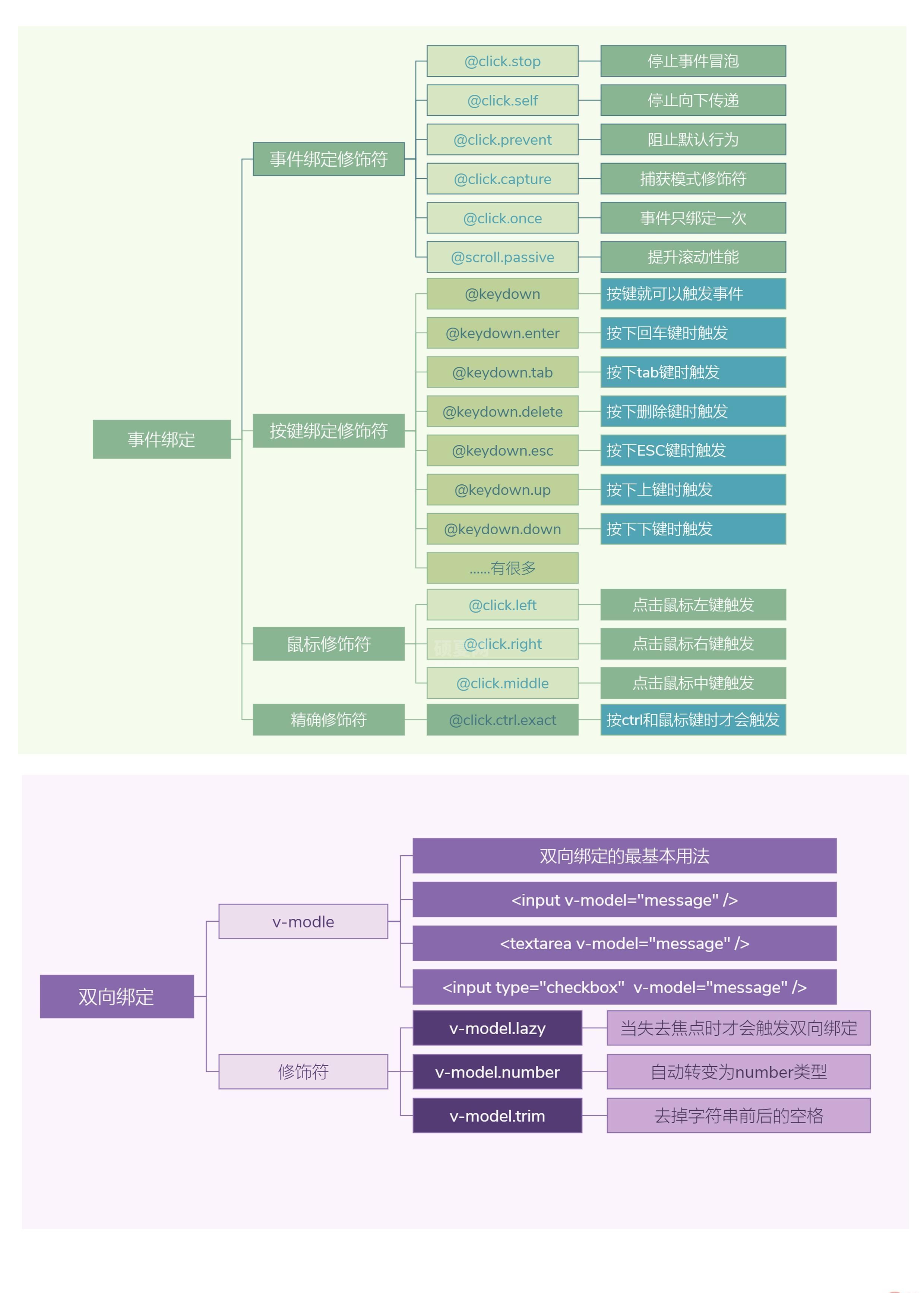 Vue3知识地图四：事件绑定与双向绑定
