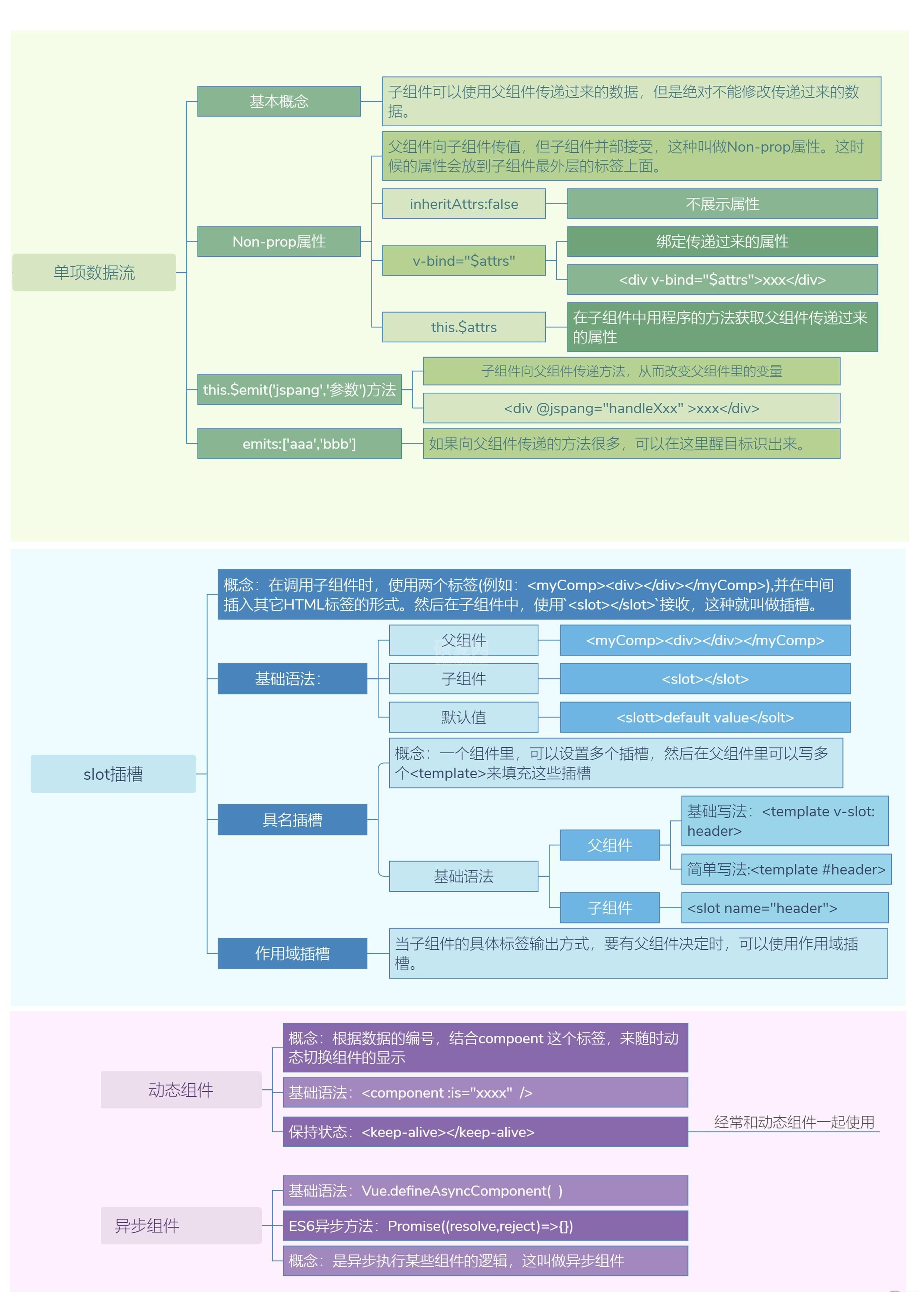 Vue3知识地图六：单项数据流与slot插槽