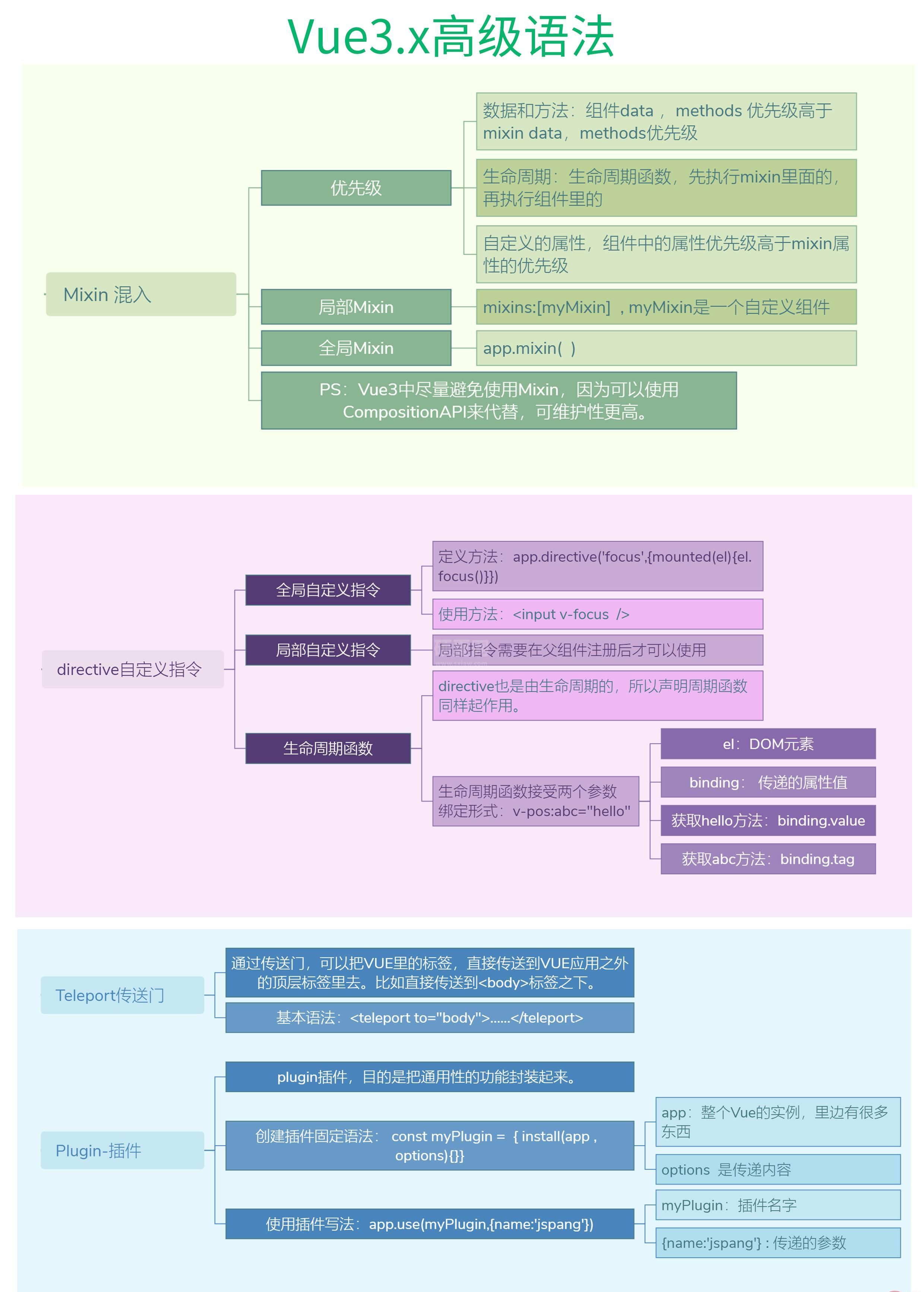 Vue3知识地图七：高级语法之Mixin、directive、teleport与plugin插件