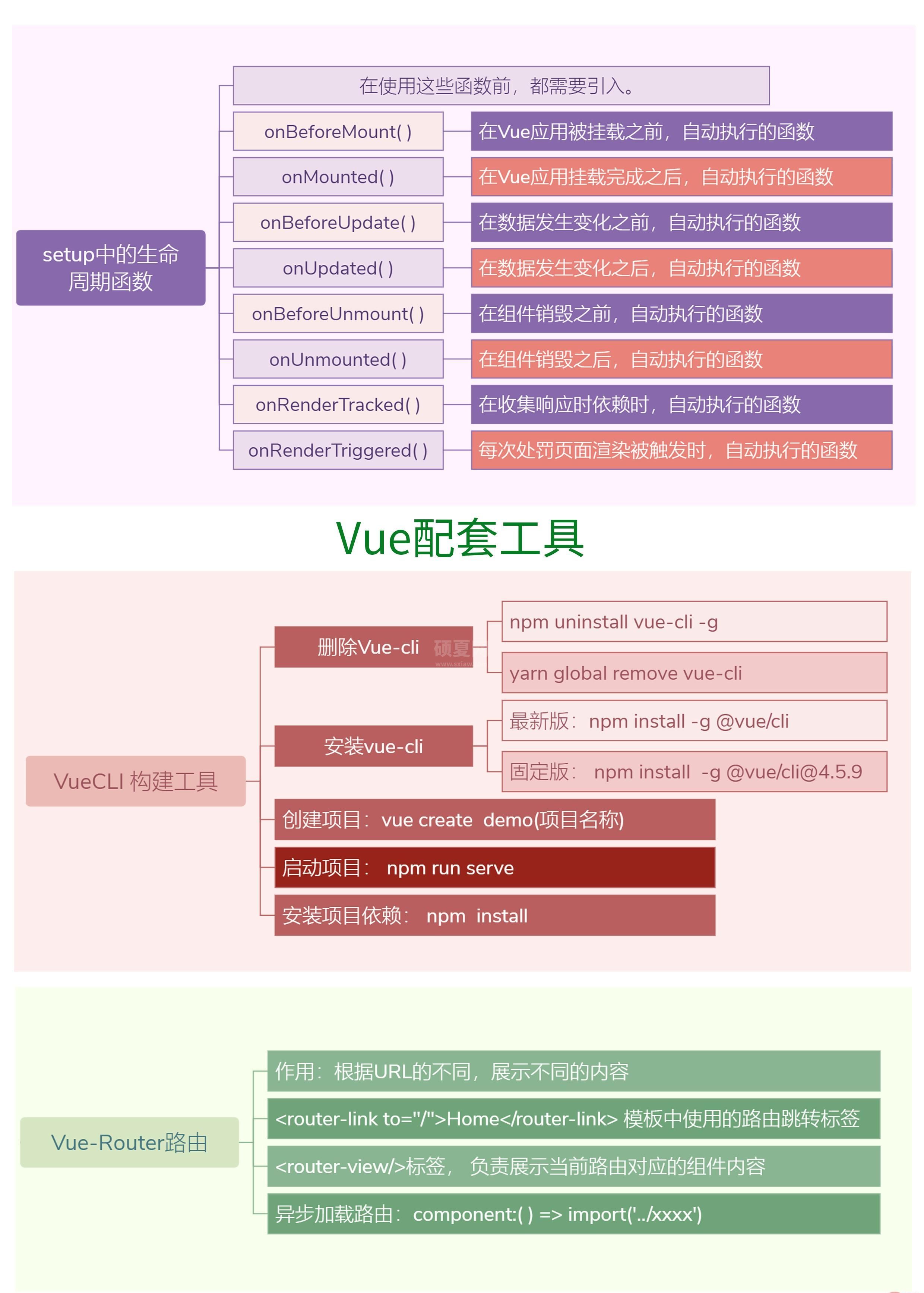 Vue3知识地图九：Vue配套工具之Vuecli与Router