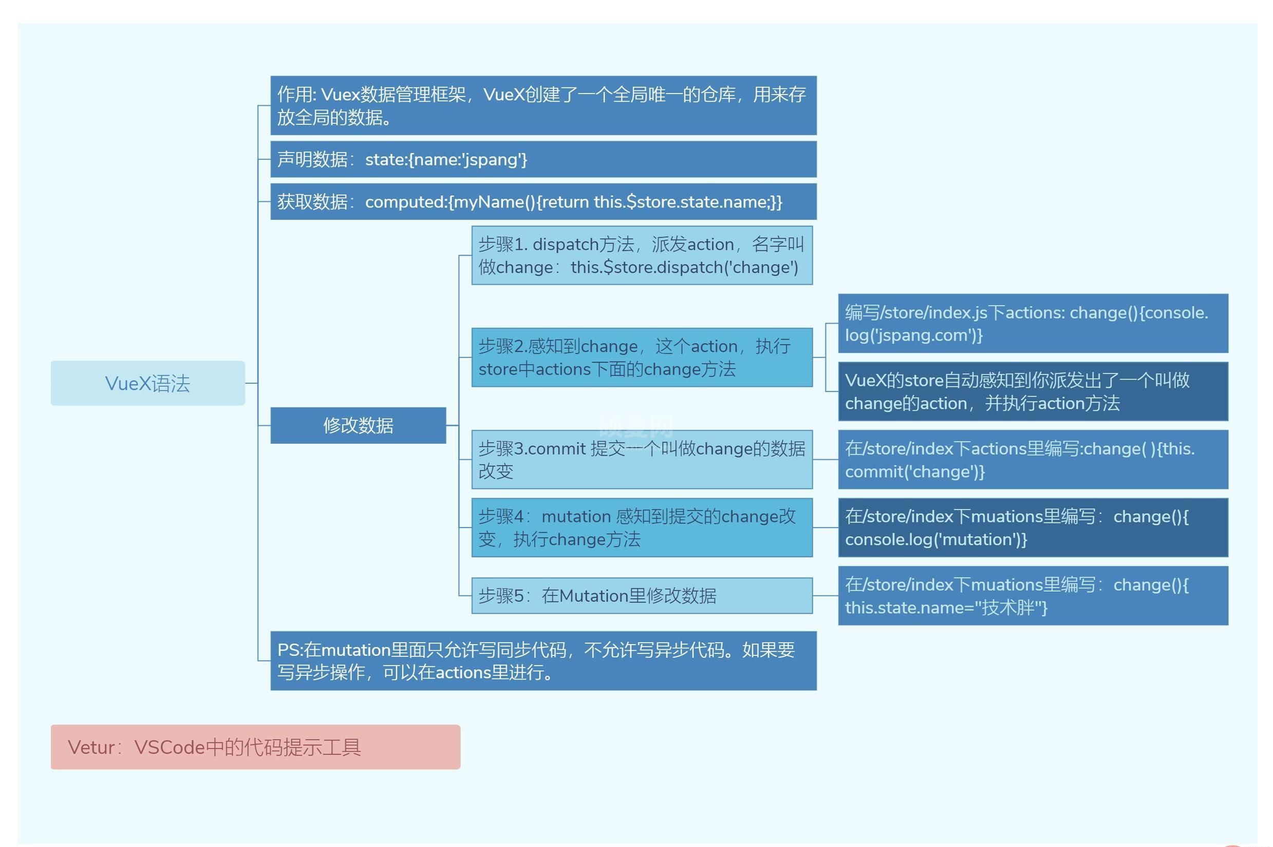 Vue3知识地图十：VueX语法