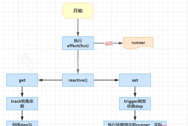 Vue3响应式核心之effect怎么使用