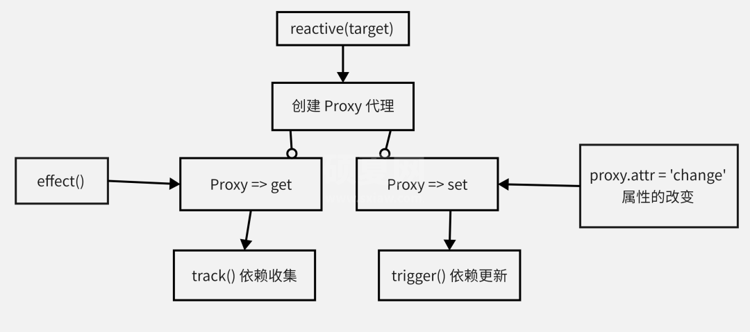 Vue3的响应式原理是什么