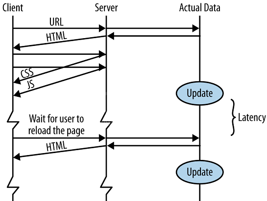 HTML5支持服务器发送事件