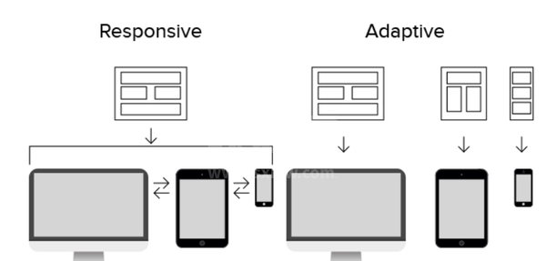 自适应和响应式有何区别？自适应和响应式的区别介绍