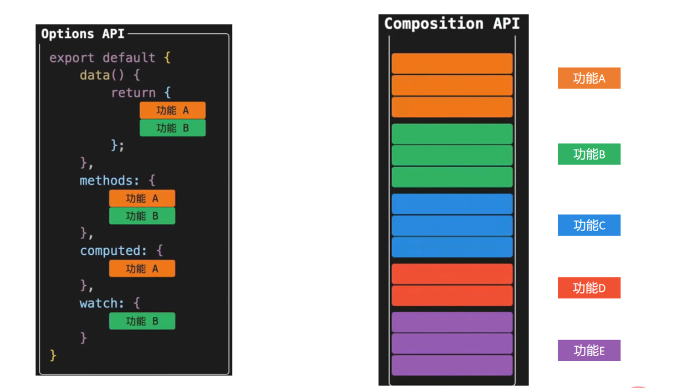 超详细！图文讲解Vue3的组合式API！