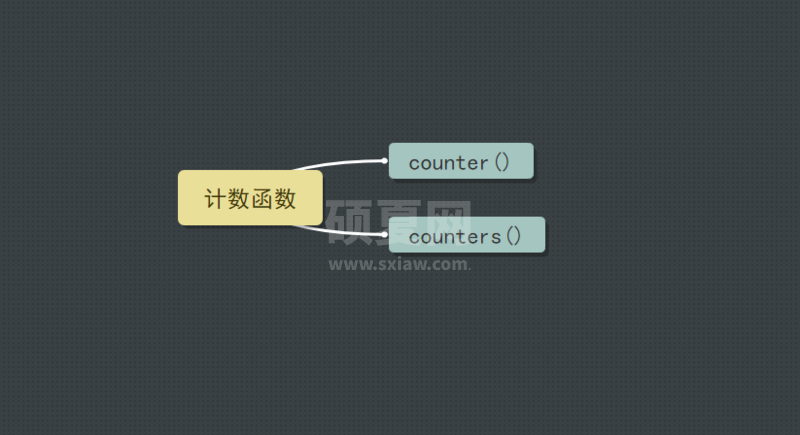 深入了解CSS中的计数函数