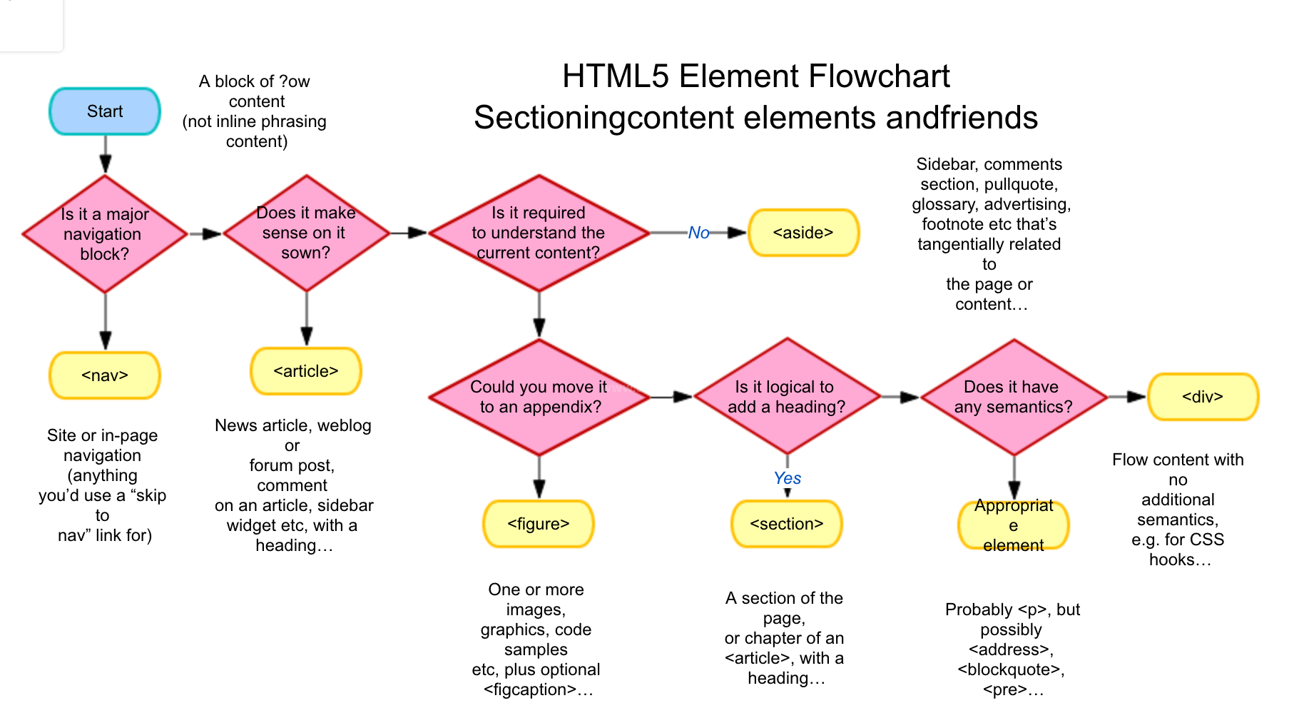 HTML5标签选择方法指引