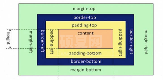 HTML5盒子模型的使用方法