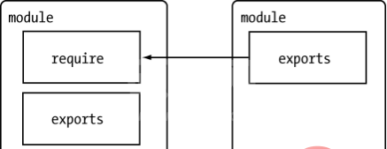 什么是CommonJS？Nodejs中如何自定义模块？