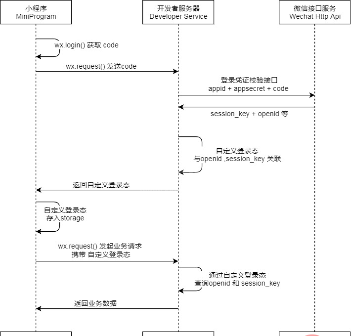 微信小程序如何调用后台service（图文教程）