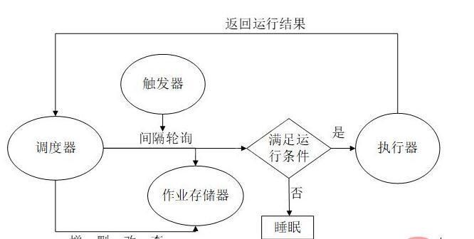 python apscheduler cron定时任务触发接口自动化巡检怎么实现