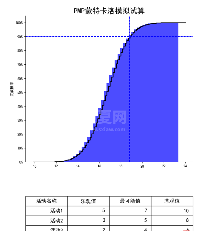 Python实现蒙特卡洛模拟的方法和步骤