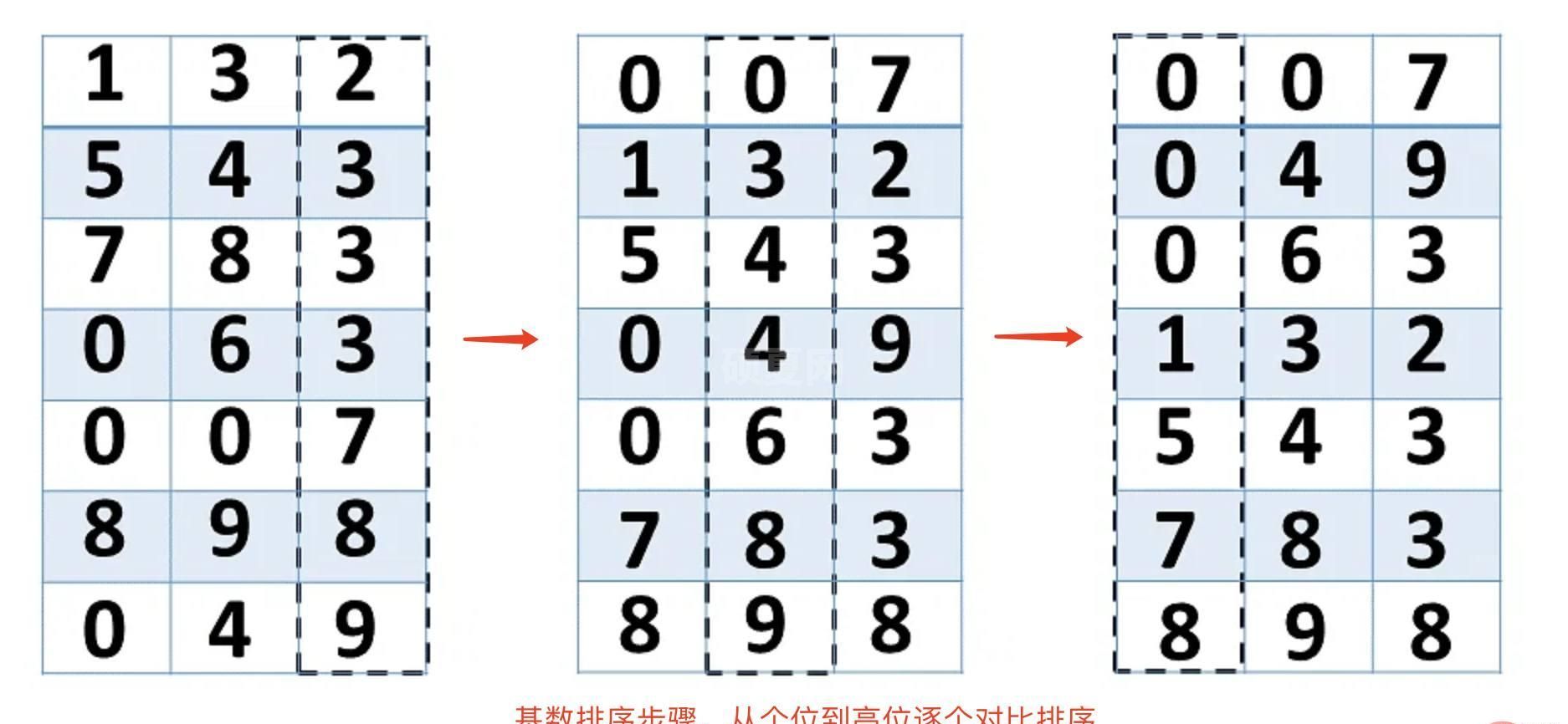 各种编程语言中基数排序的原理与实现方法