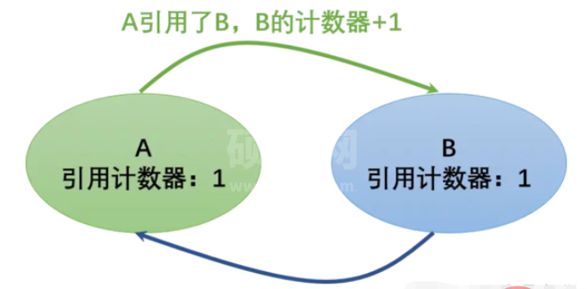 如何掌握Python的垃圾回收机制。