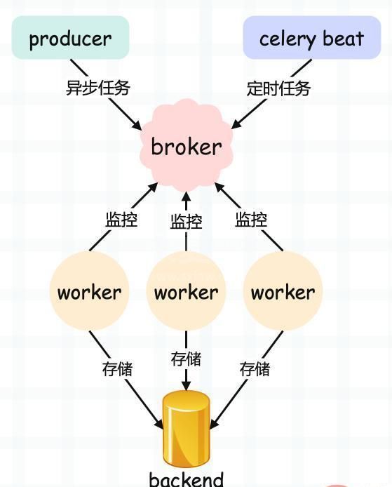 Python强大的任务调度框架Celery使用方法是什么