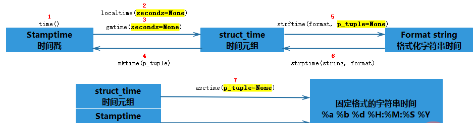 Python中时间格式转换的方法有哪些