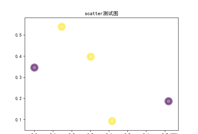 Python中plt.scatter()函数的常见使用方法有哪些