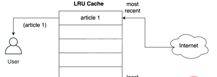 Python如何使用LRU缓存策略进行缓存