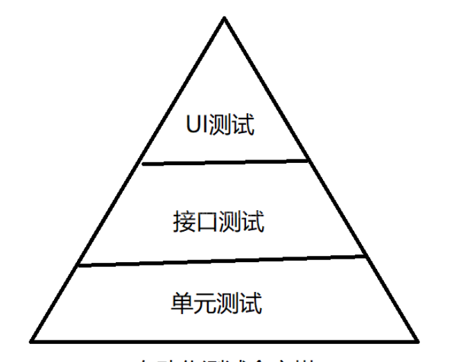 Python自动化测试利器selenium怎么使用