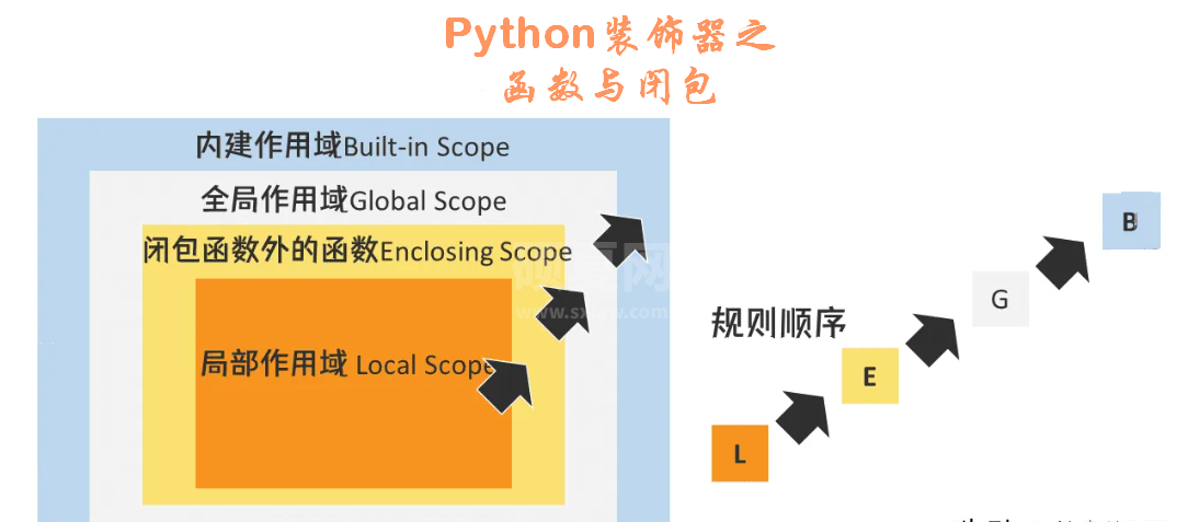 Python编程：装饰器之有关函数的再认知