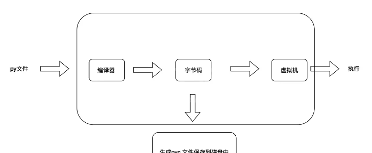 python虚拟机pyc文件结构是什么