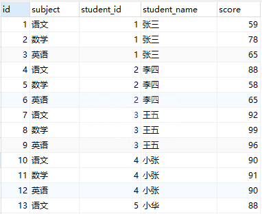 mysql实现按组区分后获取每组前几名的sql怎么写