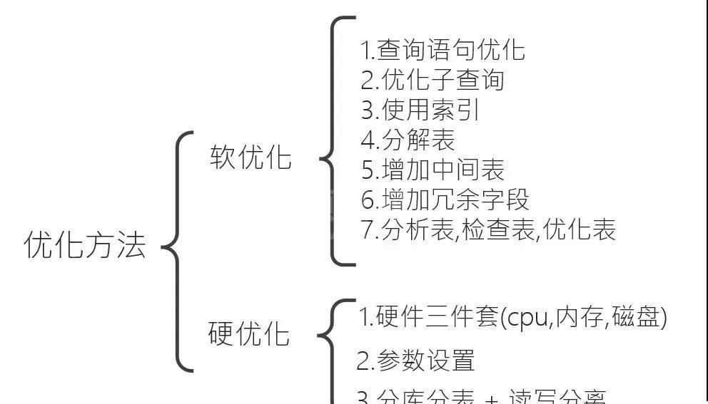 MySQL数据库优化的知识有哪些