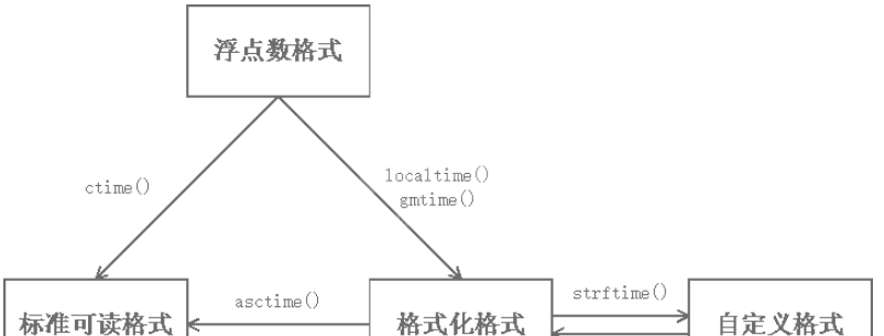 Python中时间格式的读取与转换方法是什么