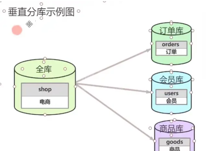 MySQL分库分表的方式有哪些