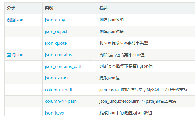 Mysql怎么对json数据进行查询及修改